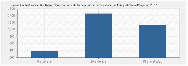 Répartition par âge de la population féminine de Le Touquet-Paris-Plage en 2007